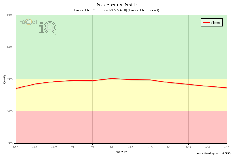 Peak Aperture Profile for Canon EF-S 18-55mm f/3.5-5.6 [II] (Canon EF-S mount)